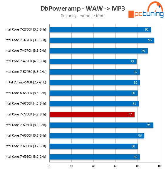 Core i7-7700K s taktem 4,5 GHz (Kaby Lake) v testu