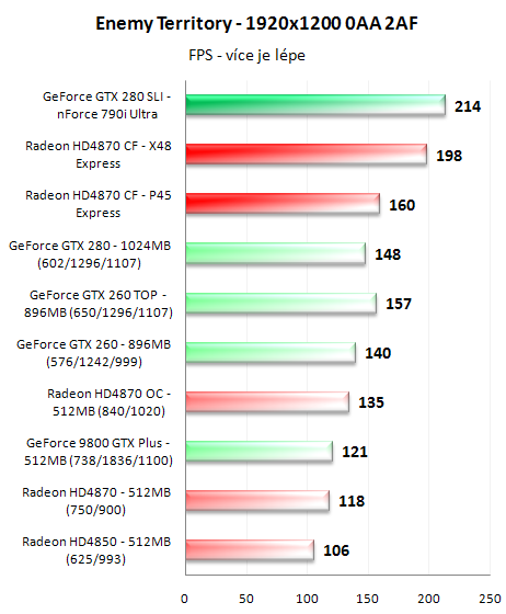 CrossFire proti SLI - 3D pro megalomany