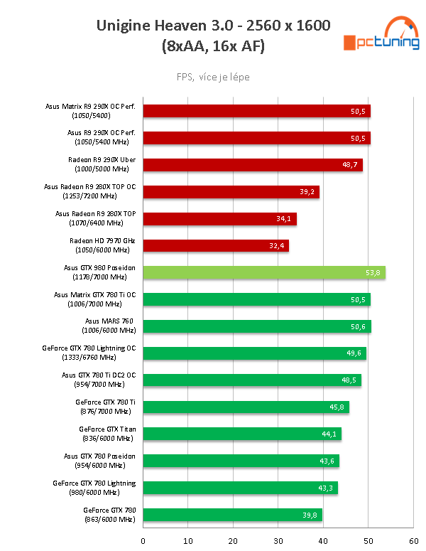 Asus ROG Poseidon GTX 980 Platinum v testu