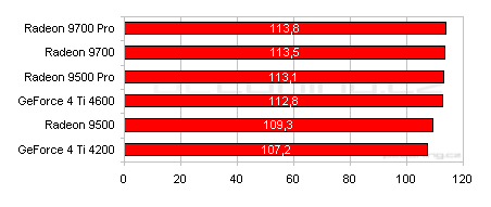 Rodina se rozrůstá: Radeon 9700 a Radeon 9500 Pro