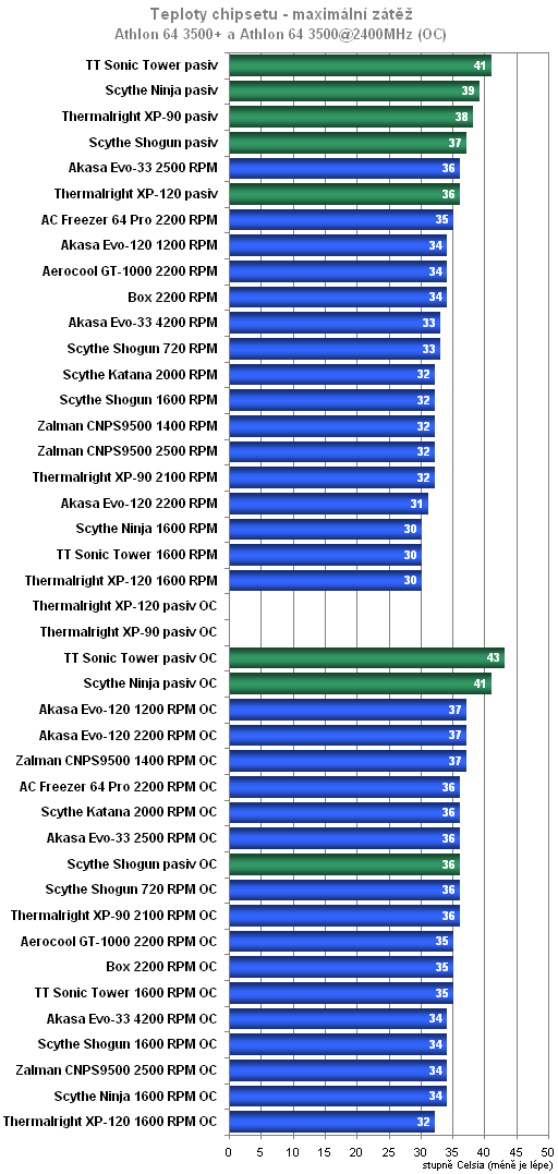 Pokračování megasouboje: Srovnávací test sedmi aktivních chladičů CPU