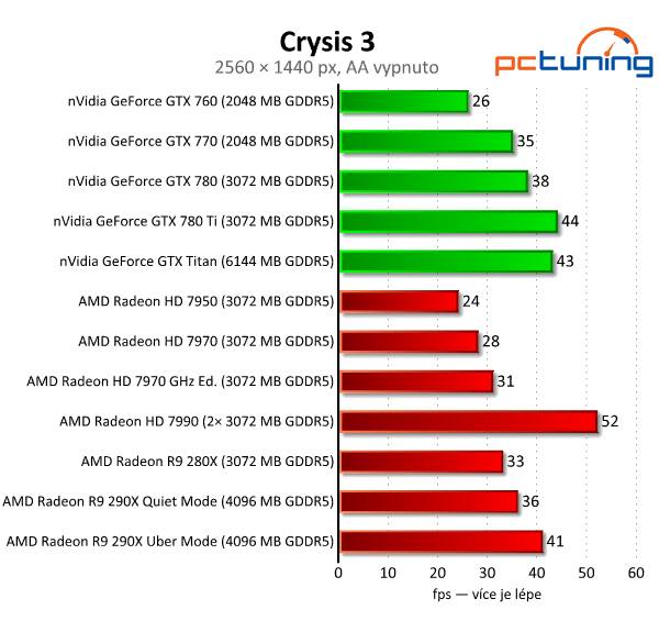 AMD Radeon R9 290X — recenze grafiky dvou tváří