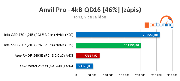 Intel SSD 750: Extremně rychlý disk s NVMe pro PCI-E 