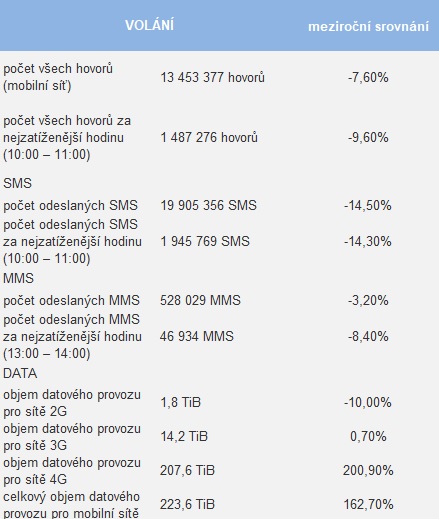 Štědrý den u O2: o 200 procent více přenesených dat a pokles SMS