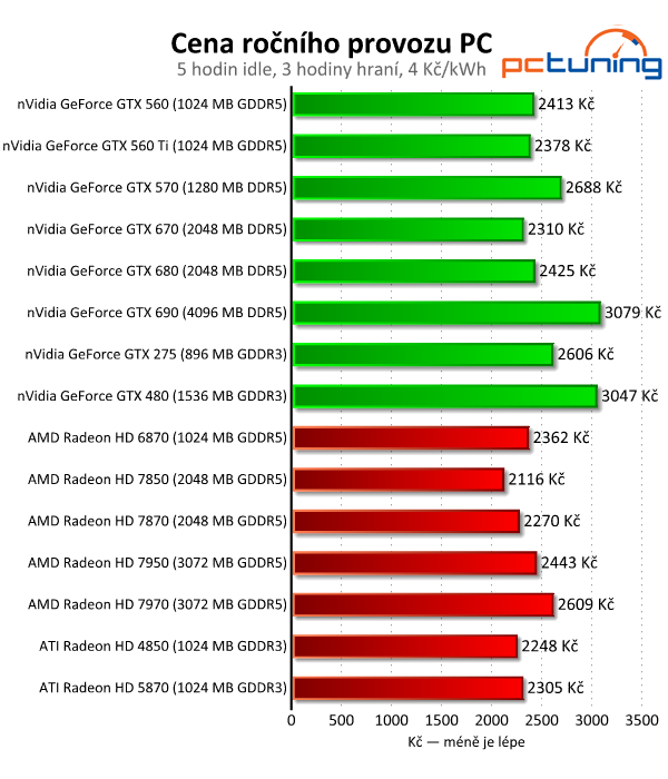 Velký test 27 grafik — výsledky výkonných modelů