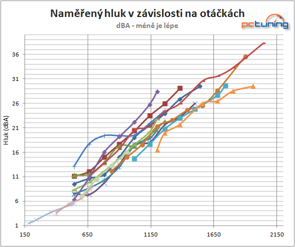 Tři ventilátory v testu – kvalita věhlasných výrobců je vidět