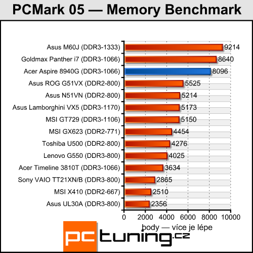 Acer Aspire 8940G — mašina na práci i pro zábavu