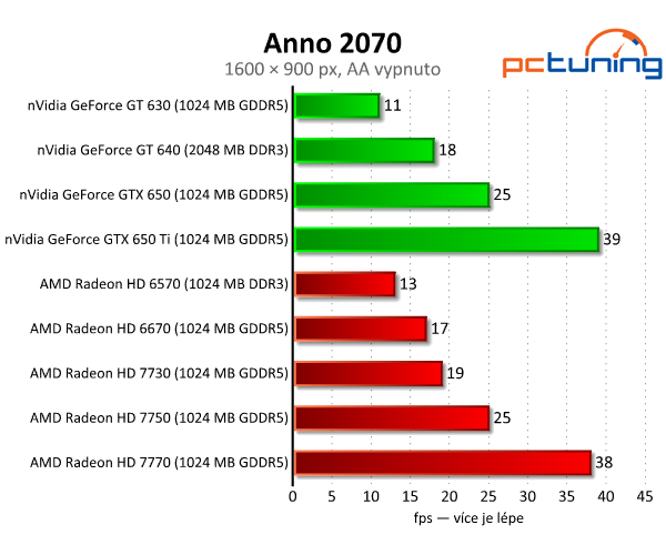 Sapphire Radeon HD 7730 — nejlepší grafika do dvou tisíc