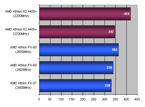 Bleskovka: Athlon X2 4400+, aneb FX-60 za polovic...