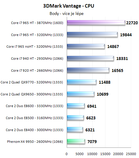 Procesory Core i7 - test architektury Nehalem