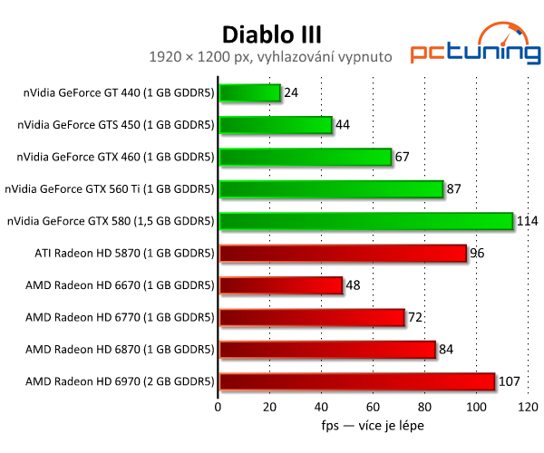 Diablo III a Dota 2 — Test hardwarových nároků