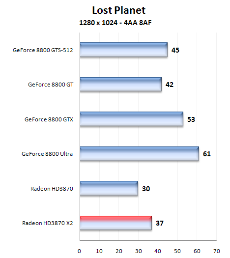 Radeon HD 3870X2 1GB - nový hráč v high-endu