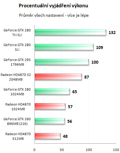 NVIDIA GeForce GTX 295 - Kompletní recenze