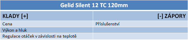 Vítězství outsidera – test tří ventilátorů vyhrál Gelid