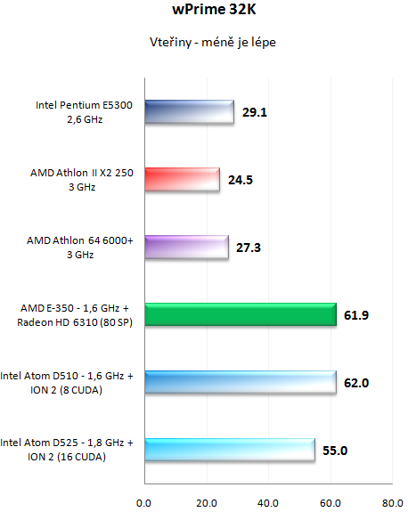 AMD E-350 Zacate proti Intelu Atom D525 s ION 2