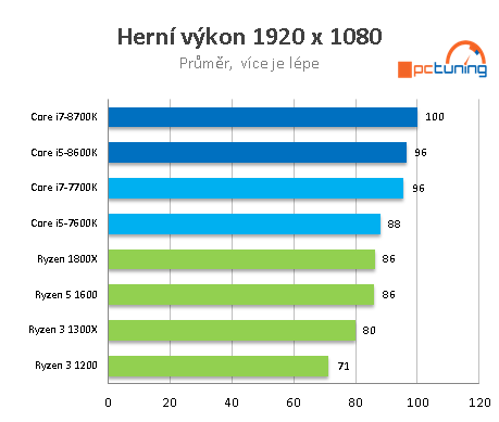 Core i7-8700K s taktem 4,7 GHz (Coffee Lake) v testu