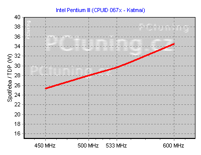 Spotřeba procesorů - komplexní přehled (Q1 2003)