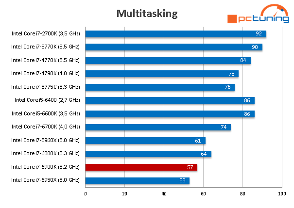 Intel Core i7-6900K: Osmijádro Broadwell-E v testu