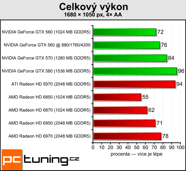 Test tří upravených GeForce GTX 560: Kterou vybrat?