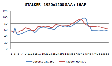 Radeon HD4870 a GeForce GTX 260 v 16-ti hrách