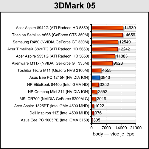 Asus Eee PC 1215N a Lamborghini VX6 — výkonné netbooky