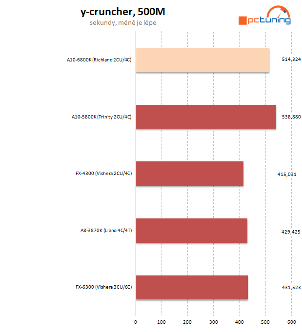 AMD APU Richland – naboostované Trinity na hraní