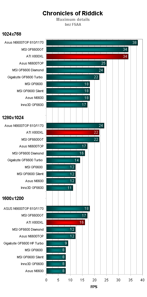 Srovnávací test grafických karet GeForce 6600 - část 2. (výsledky)