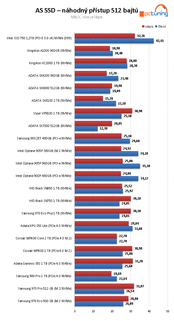 Corsair MP600 Core 2TB: První disk s QLC pro PCIe 4.0 v testu