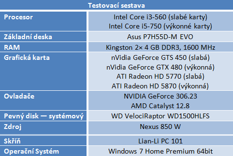 Starší Radeony HD 5000 a GeForce 400 vs. 17 moderních her