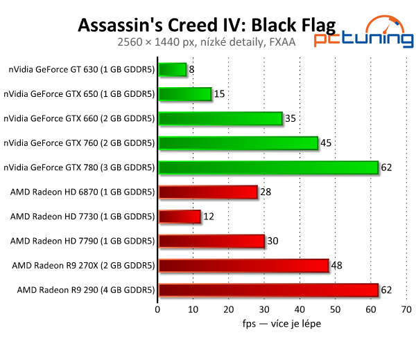 Assassins Creed IV: Black Flag — Krásný a náročný