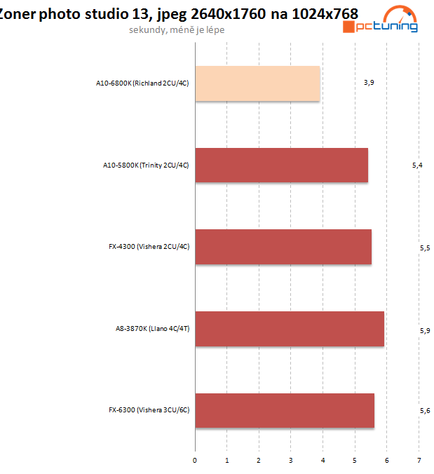 AMD APU Richland – naboostované Trinity na hraní