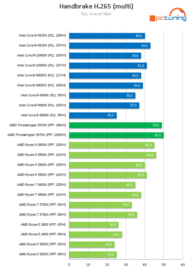 AMD Threadripper 3970X a ASUS ROG Zenith II Extreme