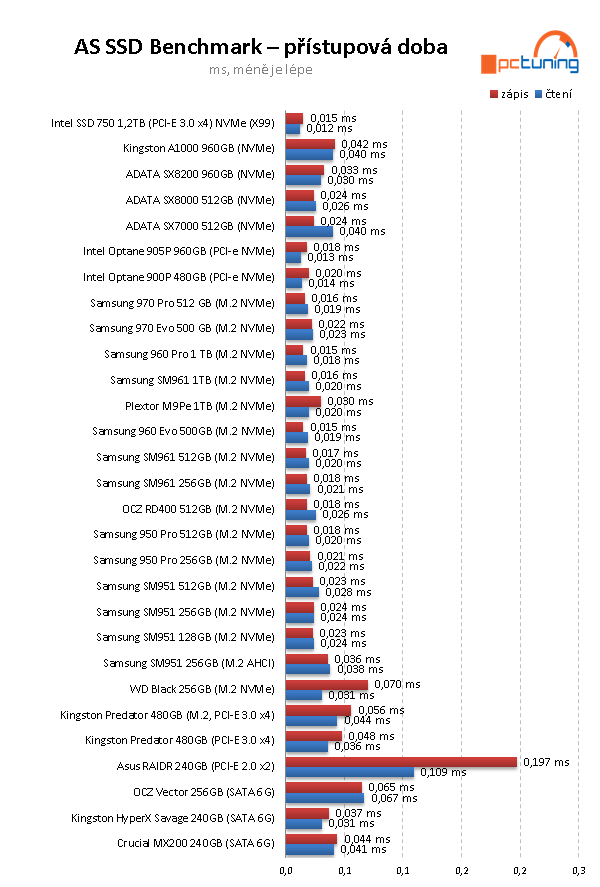 Intel Optane 905P 960GB: nejvýkonnější SSD na trhu