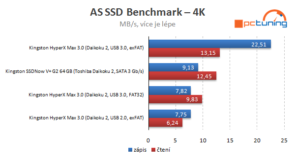 Kingston HyperX MAX 3.0 – externí SSD na rychlém USB 3.0