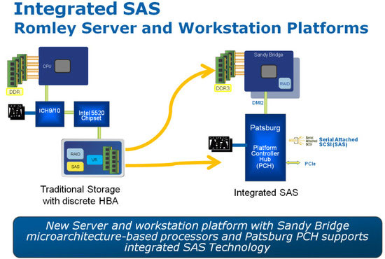 Serverový Sandy Bridge-EP bude mít v jádru integrovaný RAID řadič