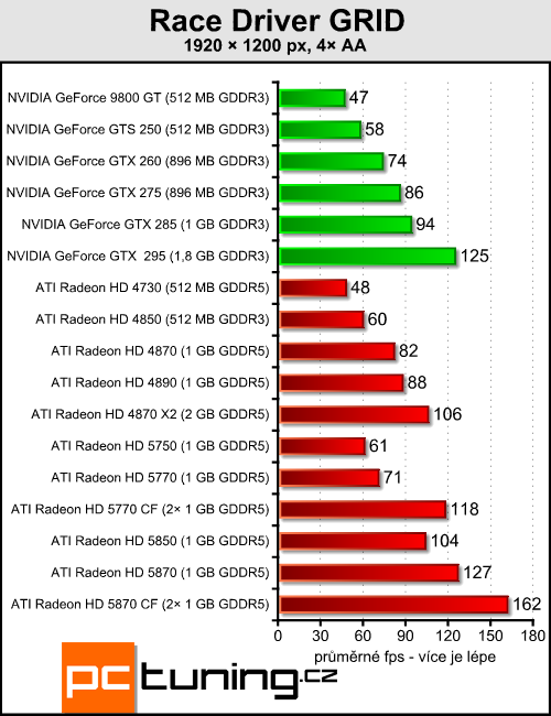 Radeony 5770/5870 v CrossFire — ve znamení výkonu