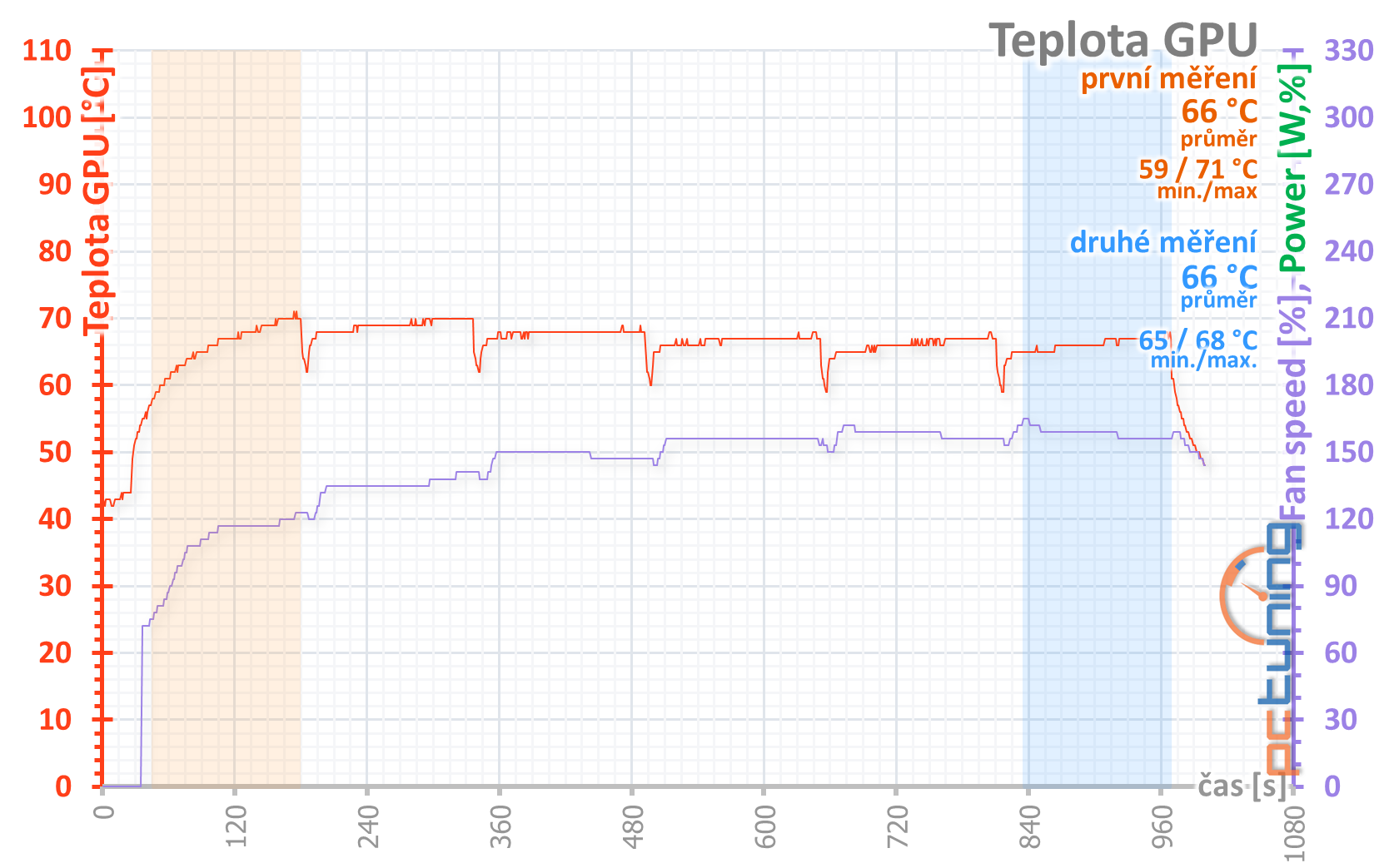 4× Radeon RX 570 4GB v testu: který levný model vybrat?