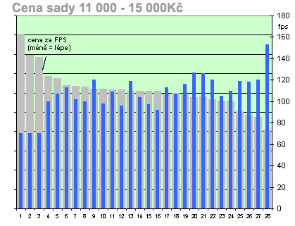 Grafiky a procesory - poměr cena/výkon