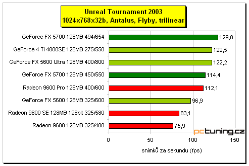 GeForce FX 5700 - král střední třídy?