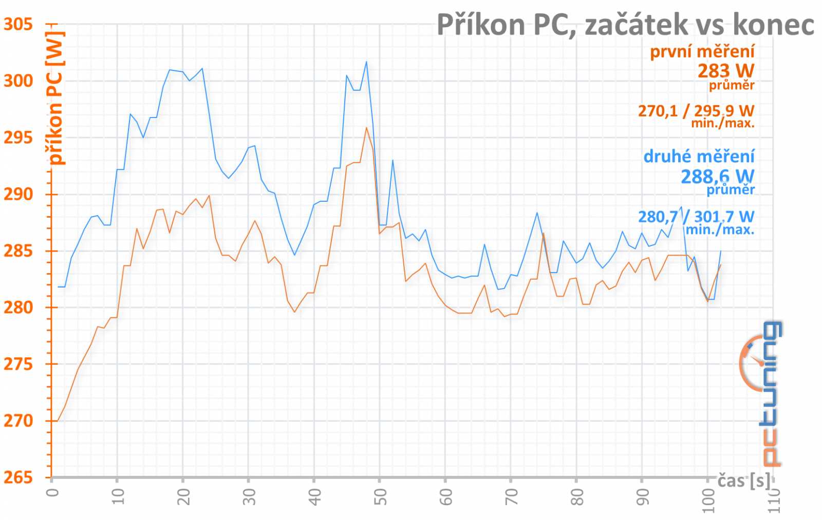 4 vs. 8 GB paměti na Sapphire Nitro+ Radeon RX 470 OC