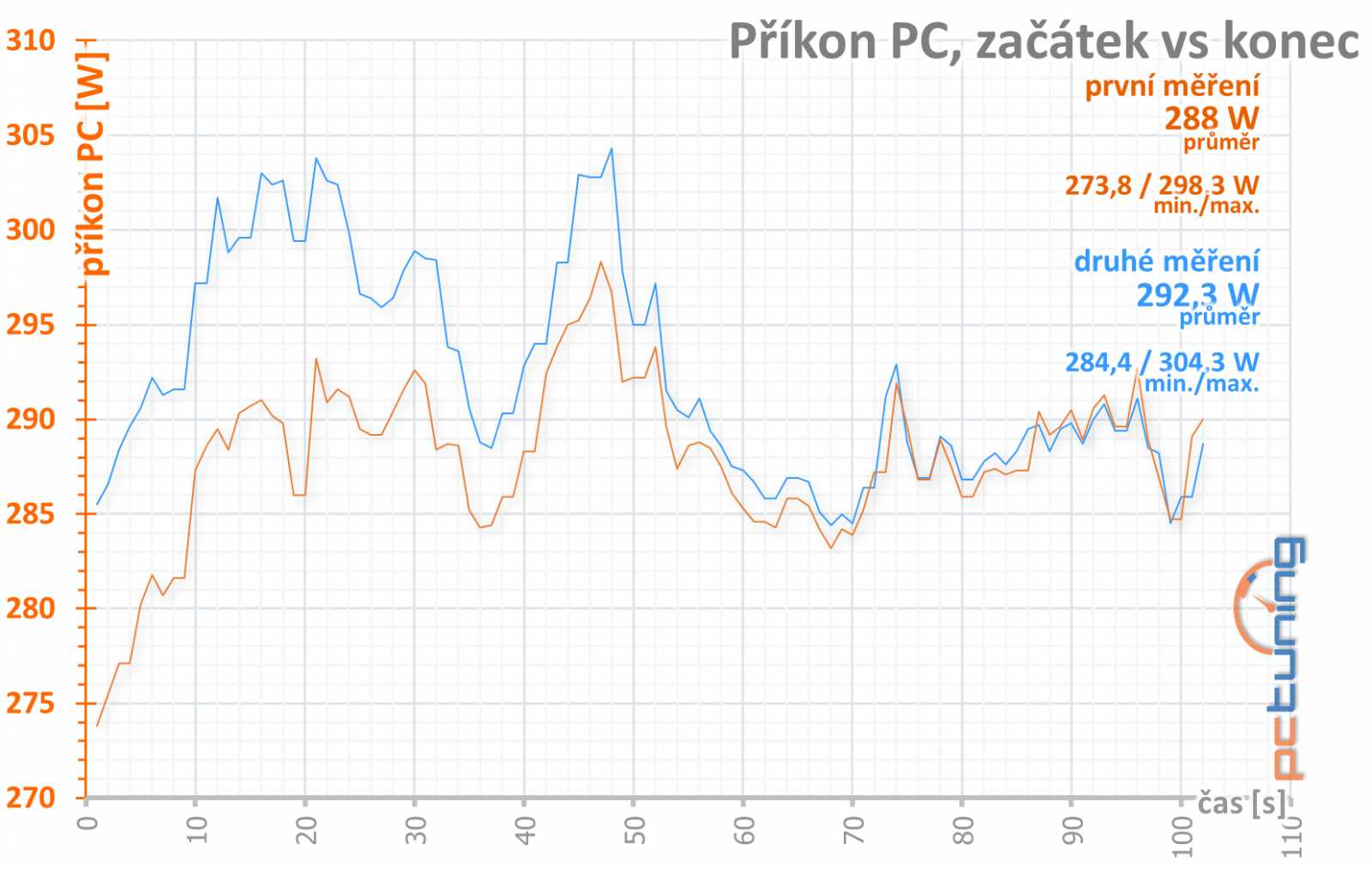 4 vs. 8 GB paměti na Sapphire Nitro+ Radeon RX 470 OC