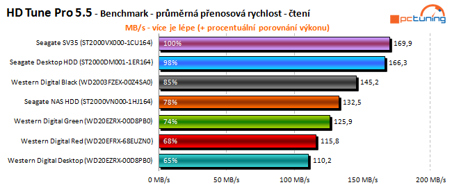 To nej pro vaše data: velký test 2TB pevných disků 