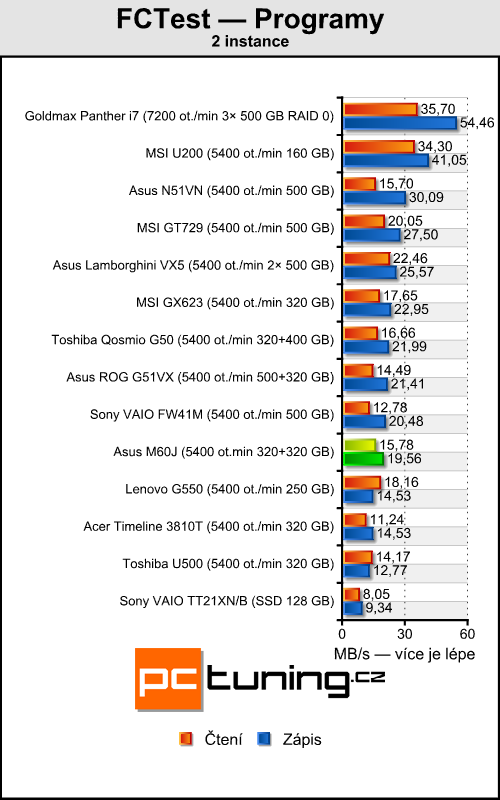 Asus M60J - Calpella aneb mobilní Core i7 přichází