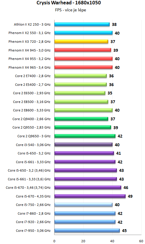 Core i5 600 a Core i3 500 - 32nm dvoujádra Westmere