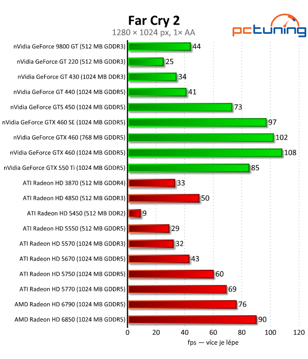 Megatest 28 grafik— výsledky nižší a střední třídy