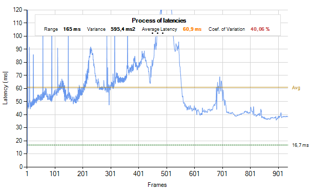  Průběh frametimes nVidia GeForce GTX 680 SLI (po najetí myši se zobrazí AMD Radeon HD 7970 GHz Edition CrossFire)