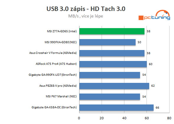  MSI Z77A-GD65 – čipset (Z77 Express) pro Ivy Bridge v akci