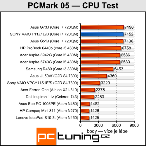 Sony VAIO VPC-F11Z1E/B — Luxusní mašina pro bohaté