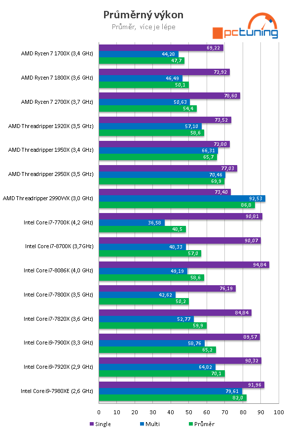 AMD Threadripper 2950X (šestnáct jader) v testu