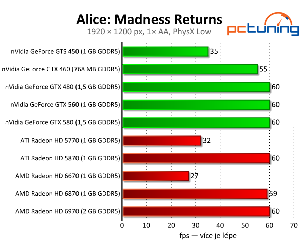 Alice: Madness Returns — GPU fyzika v akci